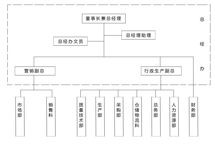开漳聖王酒业的组织架构